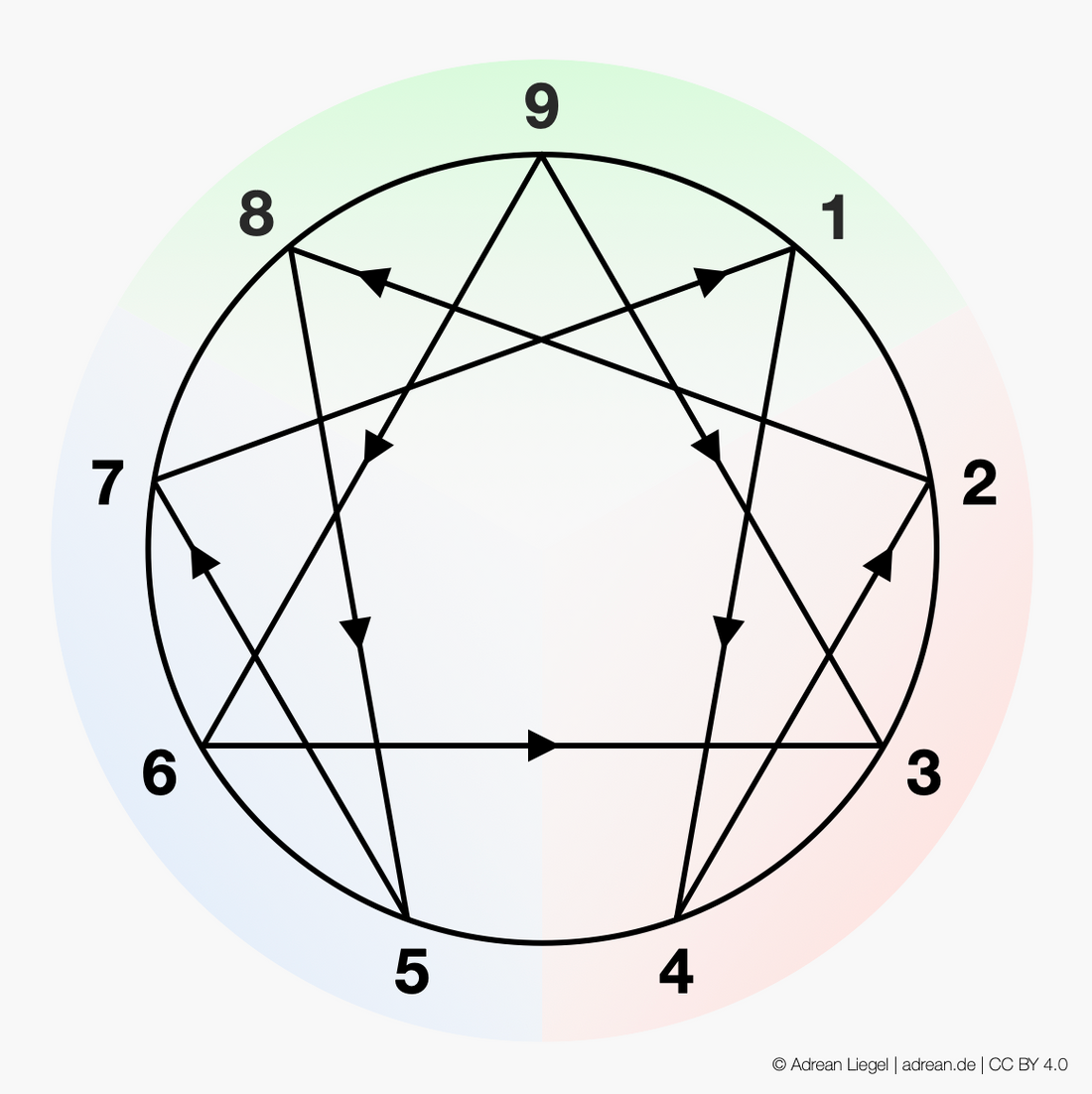 Der Stern des Enneagramms