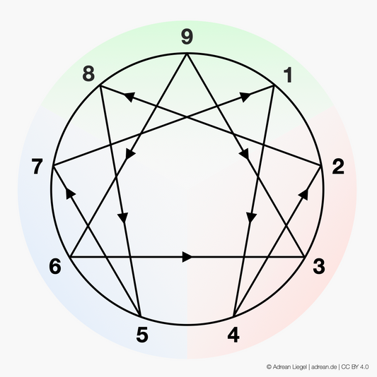 Der Stern des Enneagramms